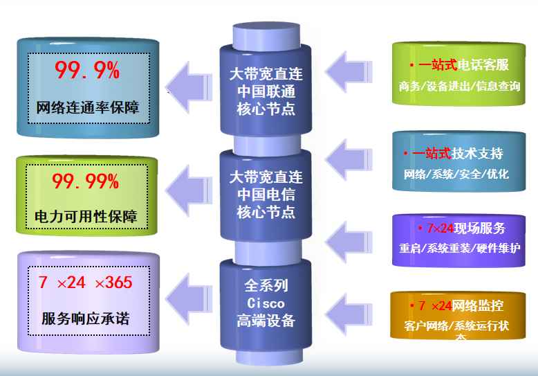 清河机房网络